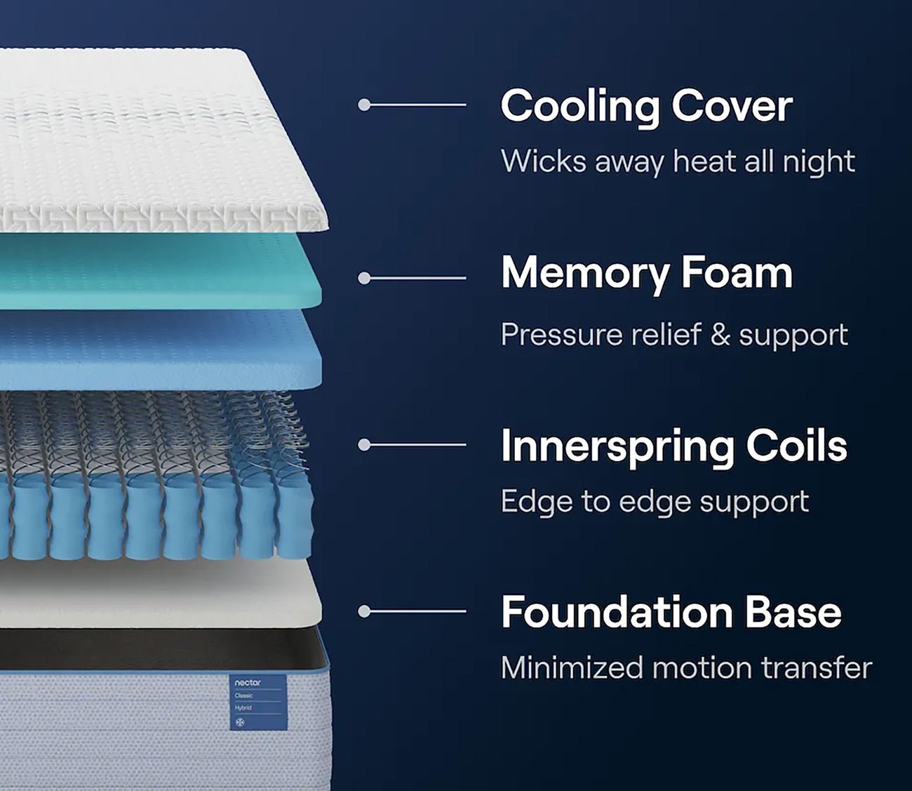Nectar 5.1 Classic Hybrid Mattress 3 Nectar 5.1 Classic Hybrid Mattress