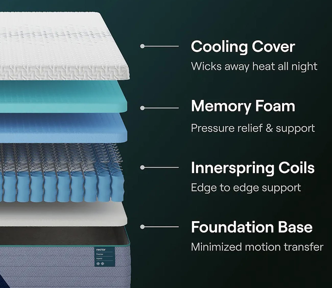 Nectar 5.1 Premier Hybrid Mattress 3 Nectar 5.1 Premier Hybrid Mattress