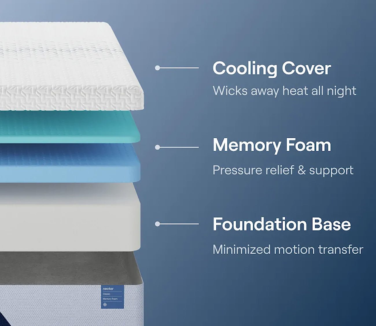 Nectar 5.1 Classic Memory Foam Mattress 3 Nectar 5.1 Classic Memory Foam Mattress